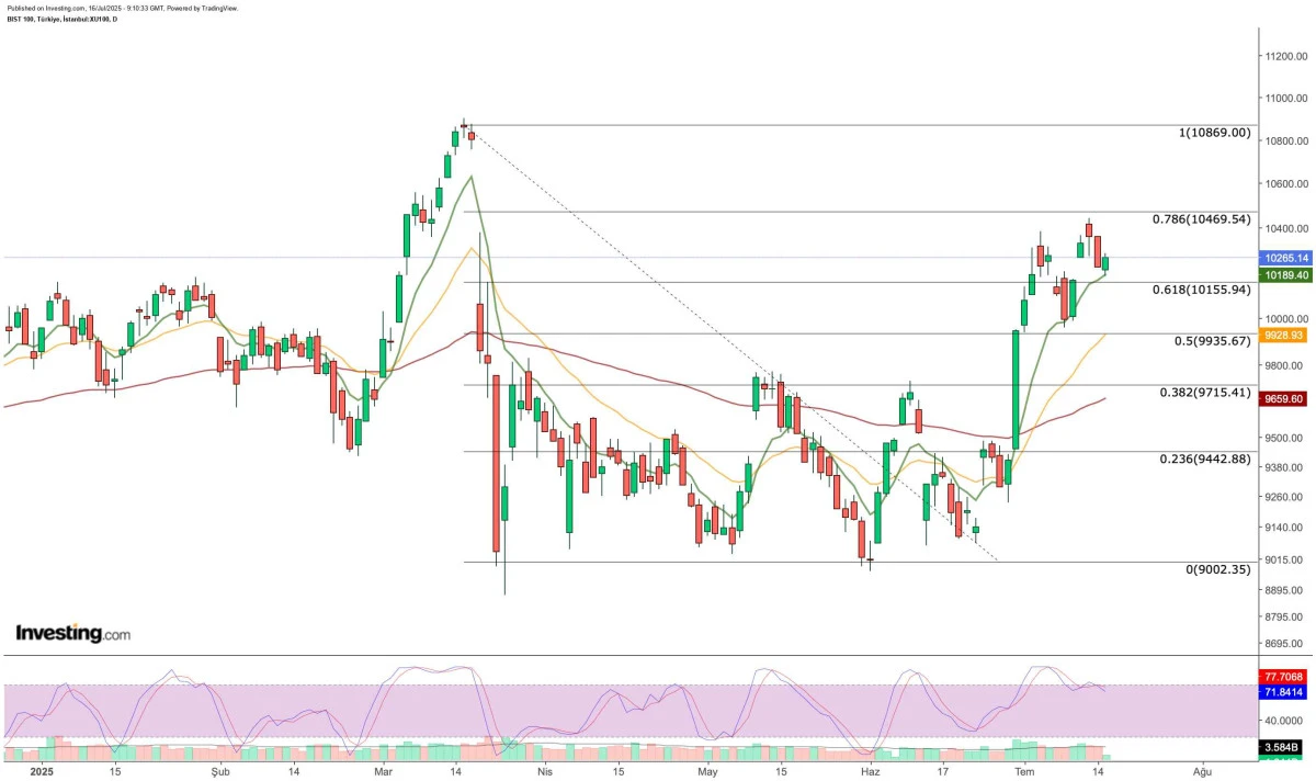 BIST 100&rsquo;de Konsolidasyon Sinyalleri: GESAN ve KONTR Teknik Analizi