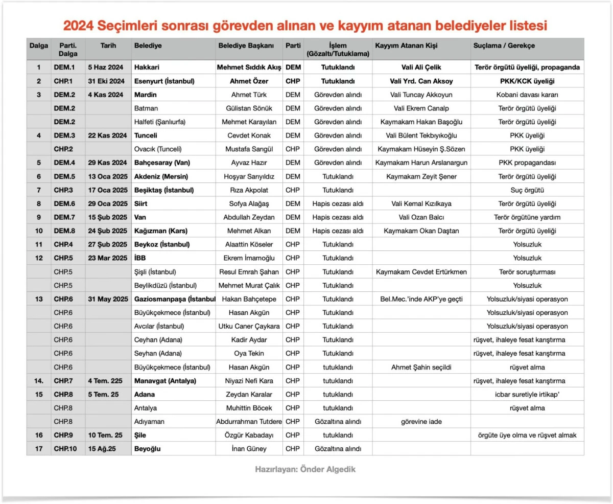 Se&ccedil;menin İradesi Hapisteki 29 Belediye Başkanı ile Engelleniyor!